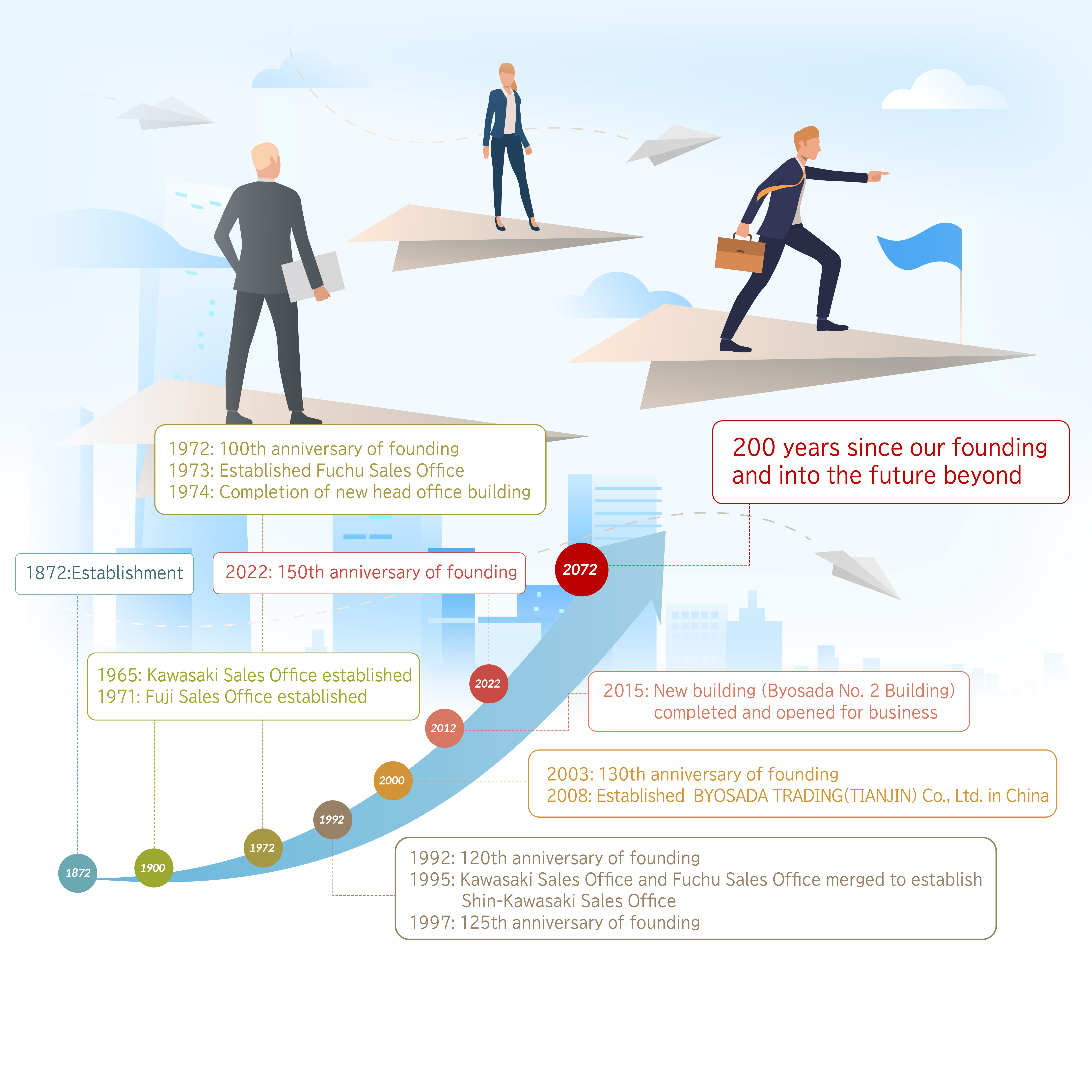 200年企業を目指して